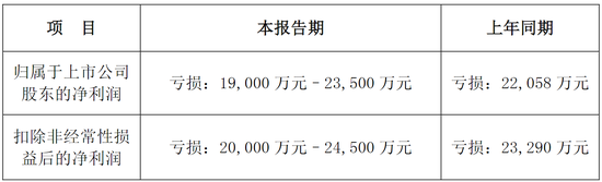 预计2024年至少亏损1.9亿元，这家A股公司全体高管自愿降薪20%-第2张图片