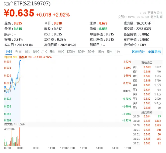 万科A涨停！地产ETF（159707）飙升3%，机构：地产政策会持续积极-第1张图片