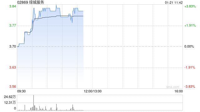 绿城服务现涨超3% 机构预测2024年公司盈利同比增长至高25%-第1张图片