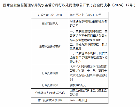 河北武强农商行被罚100万元：因违规办理承接贷款等 副行长收罚单-第1张图片