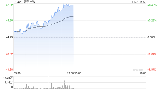 贝壳-W现涨超6% 近日中国电建地产与贝好家达成战略合作-第1张图片