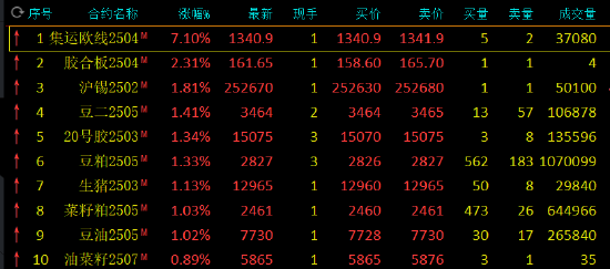 午评：集运指数涨超7% 氧化铝跌超1%-第3张图片