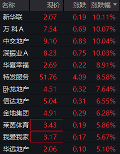 地产股爆发！多方利好齐发力，万科A涨停，碧桂园复牌涨近30%-第1张图片