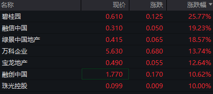 地产股爆发！多方利好齐发力，万科A涨停，碧桂园复牌涨近30%-第2张图片