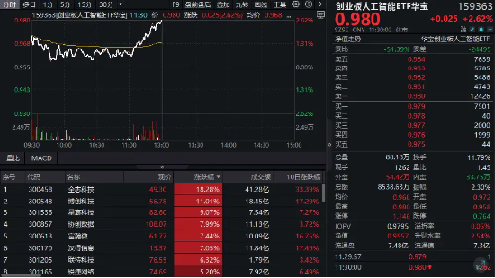 冲击四连阳！创业板人工智能ETF华宝（159363）放量大涨2.62%，全志科技冲击涨停，博创科技创新高-第1张图片