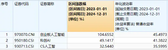 冲击四连阳！创业板人工智能ETF华宝（159363）放量大涨2.62%，全志科技冲击涨停，博创科技创新高-第2张图片
