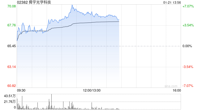 手机产业链早盘延续涨势 舜宇光学涨超5%瑞声科技涨超4%-第1张图片
