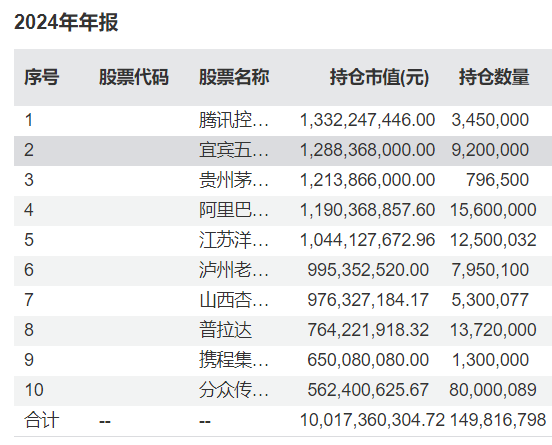 易方达张坤最新调仓曝光！坦言2024年底的估值比2014年初更有吸引力-第2张图片