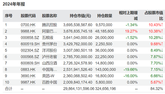 易方达张坤最新调仓曝光！坦言2024年底的估值比2014年初更有吸引力-第3张图片