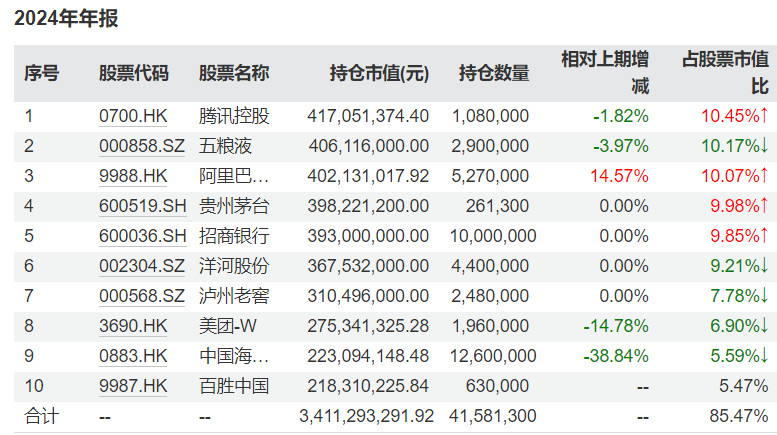 易方达张坤最新调仓曝光！坦言2024年底的估值比2014年初更有吸引力-第4张图片
