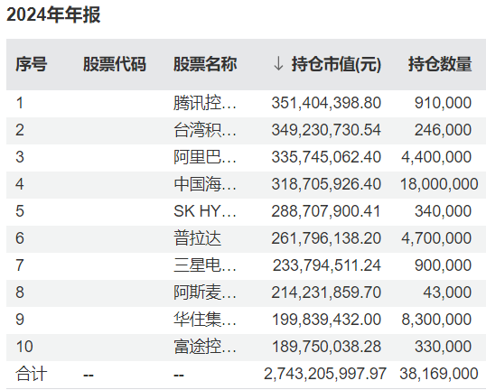 易方达张坤最新调仓曝光！坦言2024年底的估值比2014年初更有吸引力-第5张图片