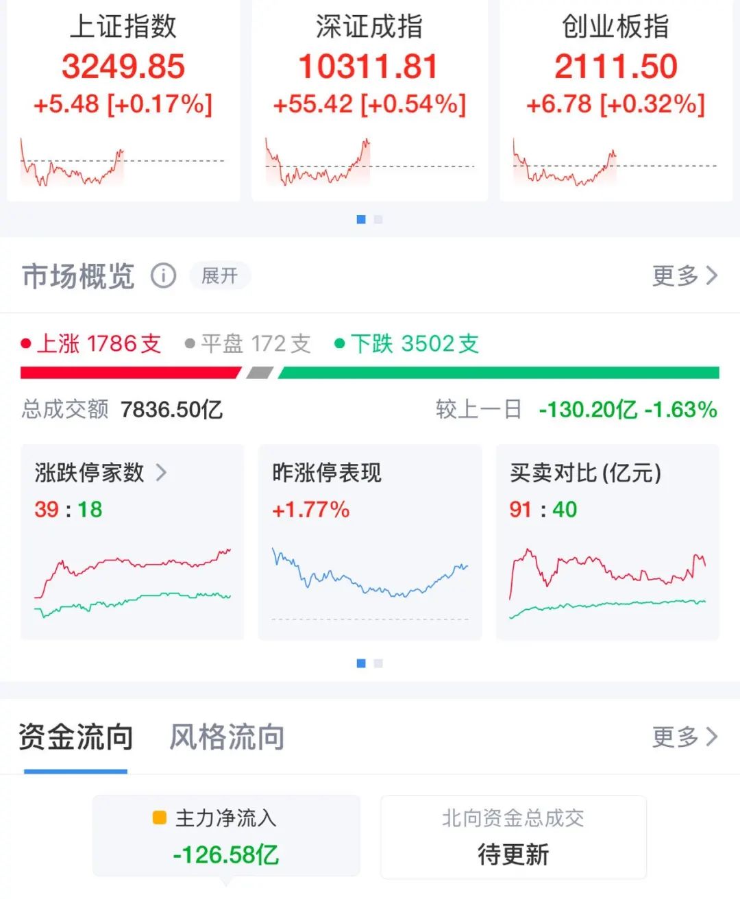 三大指数全部翻红！地产股爆发，万科A一度涨停！小红书概念，继续调整-第1张图片
