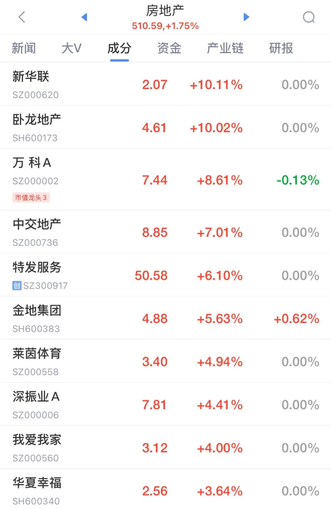 三大指数全部翻红！地产股爆发，万科A一度涨停！小红书概念，继续调整-第2张图片