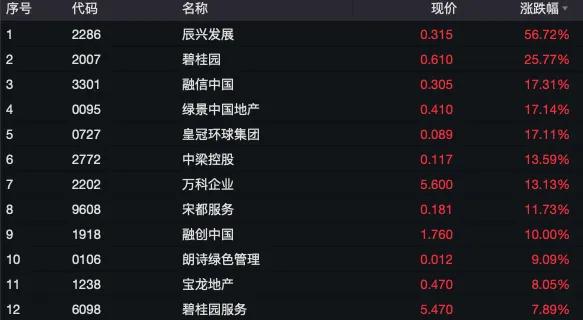 三大指数全部翻红！地产股爆发，万科A一度涨停！小红书概念，继续调整-第3张图片