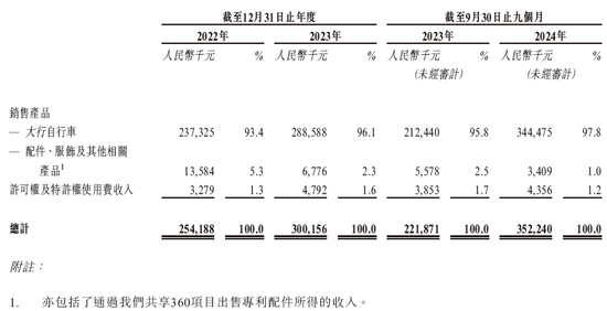 大行DAHON，全球最大的折叠自行车公司，递交招股书，中信建投国际独家保荐-第5张图片