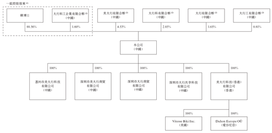 大行DAHON，全球最大的折叠自行车公司，递交招股书，中信建投国际独家保荐-第6张图片
