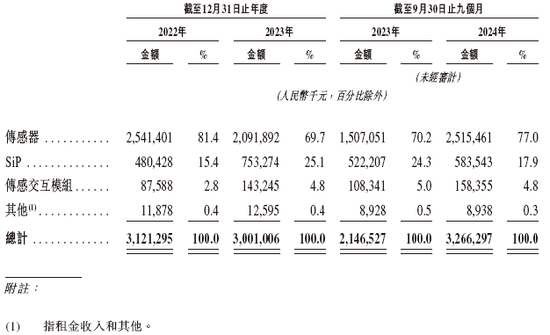 歌尔股份分拆歌尔微电子拟赴香港上市，中金公司、中信建投、招银国际、瑞银联席保荐-第3张图片