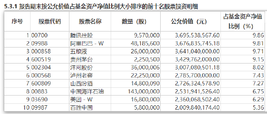最新持仓浮出水面！易方达张坤透露“高质量和高股息率两种属性的资产越来越多”-第2张图片
