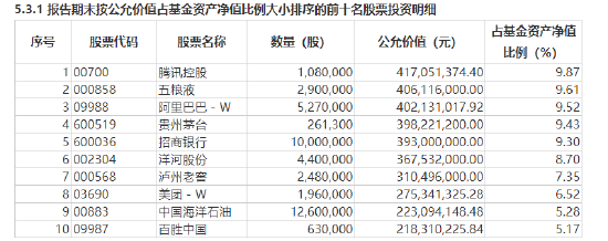 最新持仓浮出水面！易方达张坤透露“高质量和高股息率两种属性的资产越来越多”-第3张图片