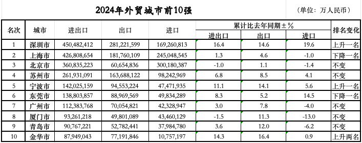 外贸前10城位次落定：三城排名跃升，七城规模过万亿-第1张图片