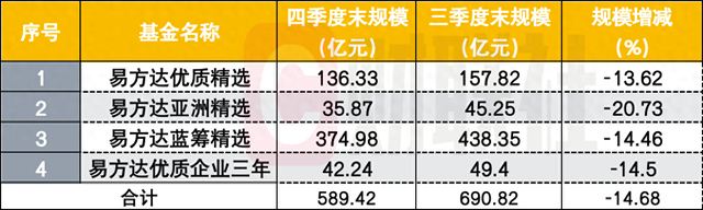 9·24后规模反减百亿，张坤如何调仓？头号重仓股变了-第1张图片