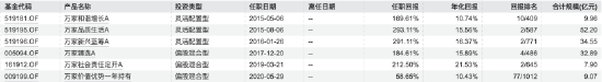 拥抱寒武纪后果断抽身：万家基金莫海波四季度剔除重仓股寒武纪，表示看好光伏、AI与农林牧渔-第1张图片