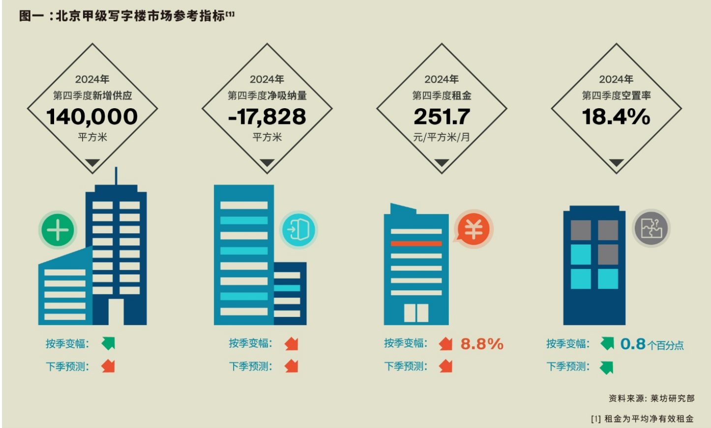 2024年第四季度北京甲级写字楼租金环比下降8.8%-第1张图片