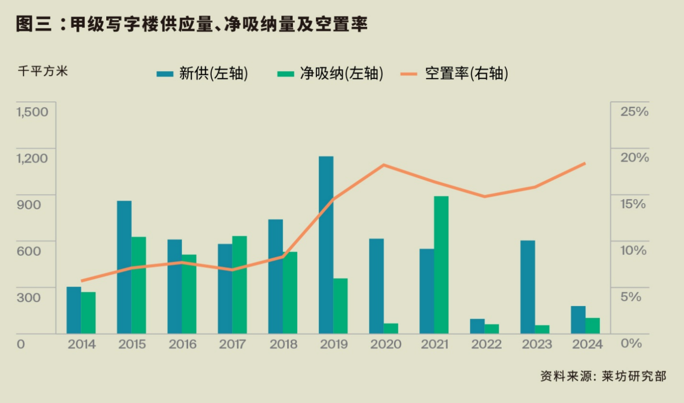 2024年第四季度北京甲级写字楼租金环比下降8.8%-第3张图片