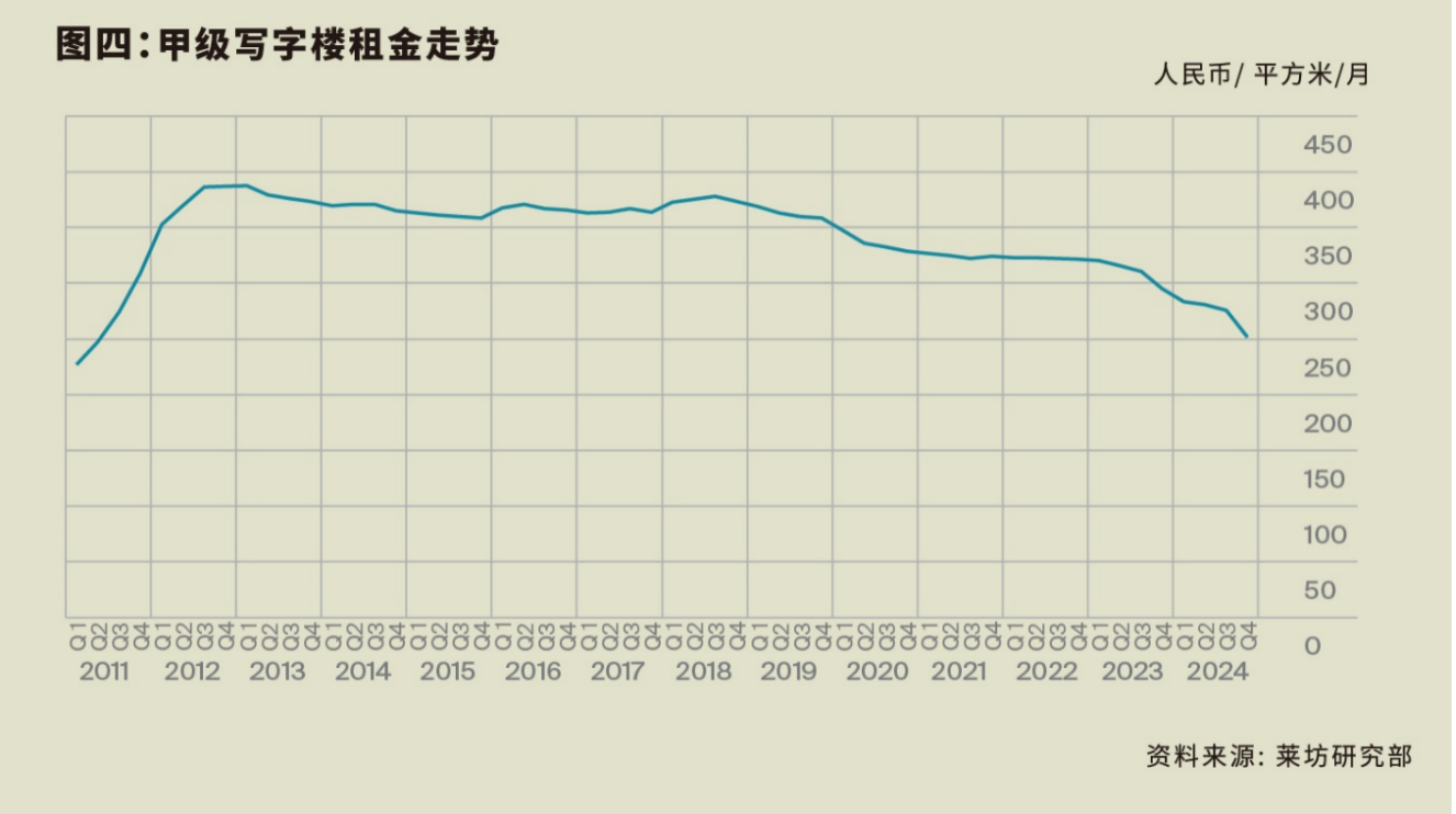 2024年第四季度北京甲级写字楼租金环比下降8.8%-第4张图片