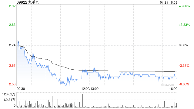 高盛：下调九毛九评级至“中性” 目标价降至3.2港元-第1张图片