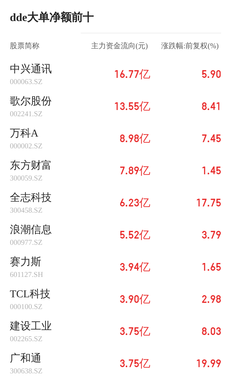 同兴达主力资金持续净流入，3日共净流入1854.60万元-第2张图片