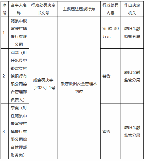 乾县中银富登村镇银行因敏感数据安全管理不到位被罚30万元-第1张图片