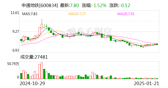申通地铁：拟购买地铁电科15%股权并实现并表-第1张图片