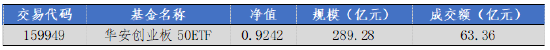 华安基金：A股大幅反弹，创业板50指数涨4.76%-第1张图片