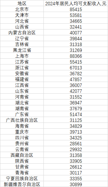 31省份人均可支配收入哪家强？去年6省份超5万元，京沪超8.5万元-第1张图片