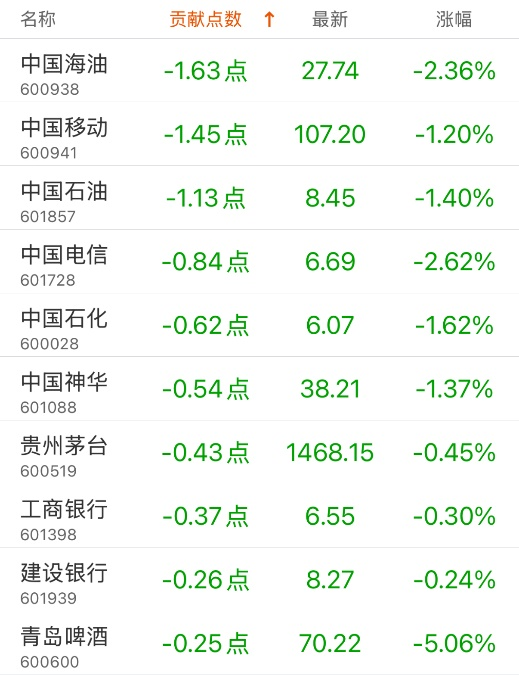 指数贡献榜：中兴通讯贡献5.81点-第2张图片
