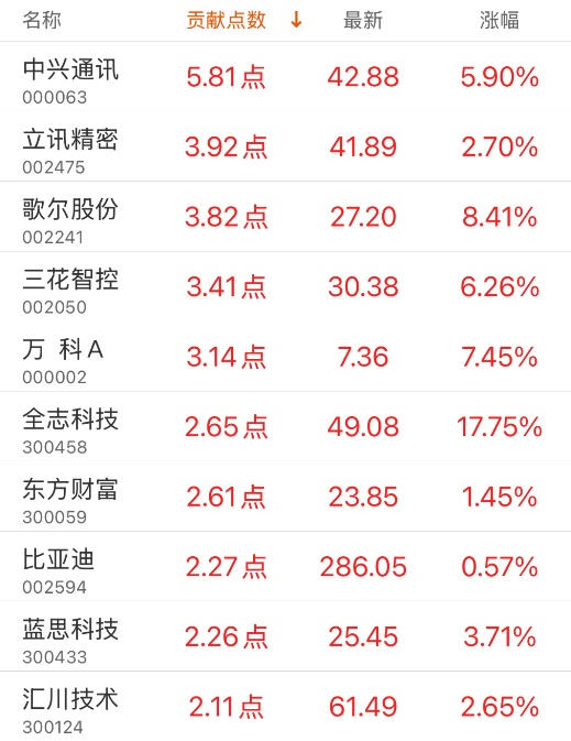 指数贡献榜：中兴通讯贡献5.81点-第3张图片