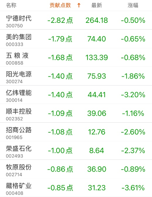 指数贡献榜：中兴通讯贡献5.81点-第4张图片
