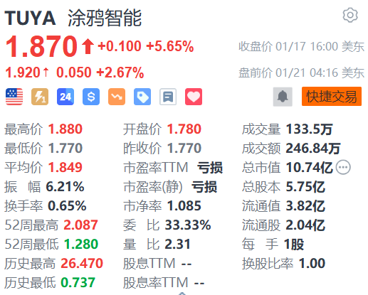 涂鸦智能盘前涨超2% 与奇瑞达成合作 共筑“车家互联”新生态-第1张图片