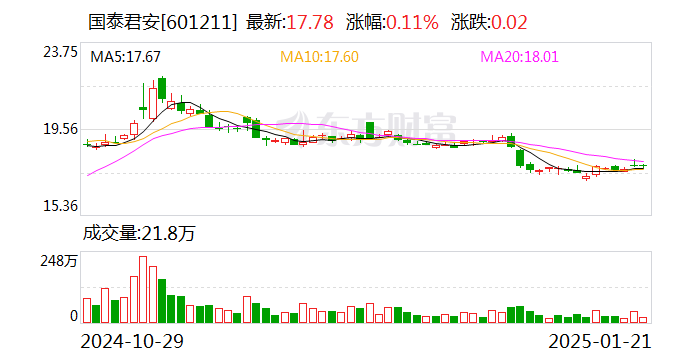 国泰君安：公司A股股票将自2月6日起停牌-第1张图片