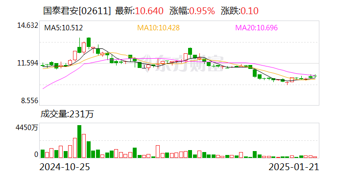 国泰君安：公司A股股票将自2月6日起停牌-第2张图片