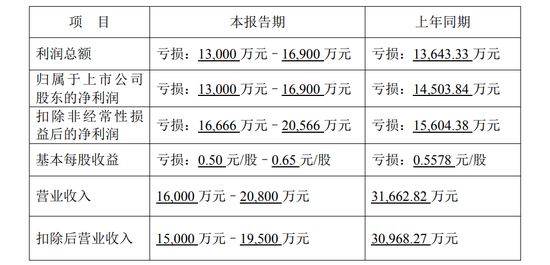 预计2024年业绩继续亏损，海源复材可能被实施退市风险警示-第2张图片