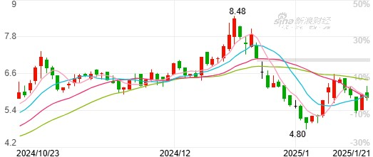 四通股份2024年业绩预亏，营收低于3亿元可能被实施ST-第2张图片
