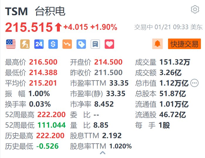 台积电涨1.9% 第四季度获美国政府15亿美元补贴-第1张图片