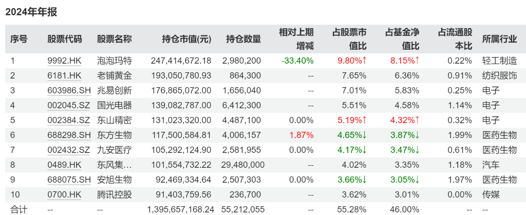 “深潜”基金季报 | 谁捕获了港股通最“牛股”？-第6张图片