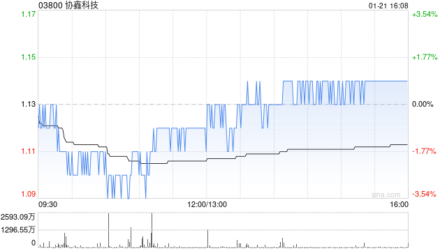 协鑫科技2024年度颗粒硅产量为26.92万吨 出货量28.19万吨-第1张图片