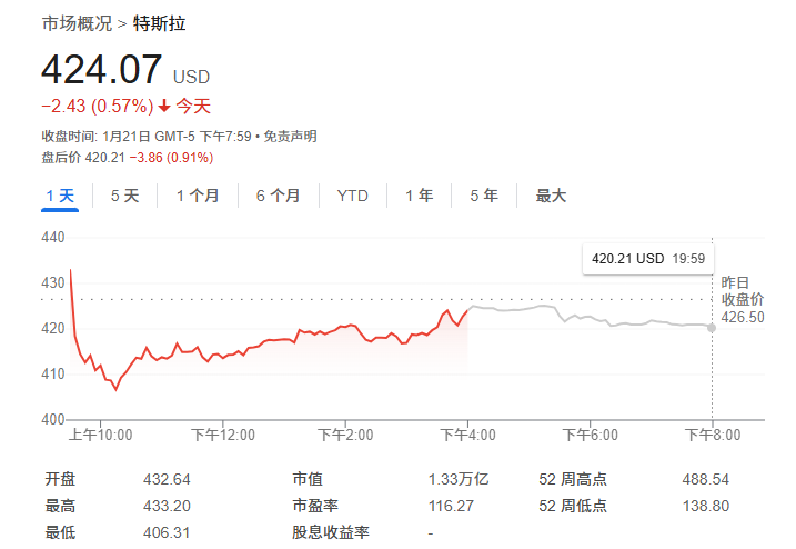 特斯拉今年能涨近两成！美知名投行：只需专注于FSD等新技术就行-第1张图片