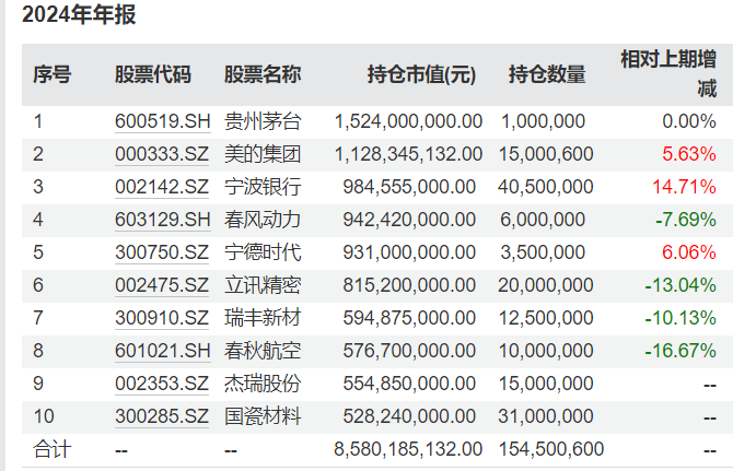多位知名基金经理最新持仓曝光：谢治宇大调仓，朱少醒重仓了这些个股-第2张图片