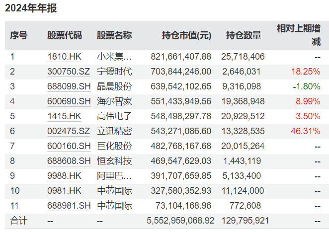 多位知名基金经理最新持仓曝光：谢治宇大调仓，朱少醒重仓了这些个股-第3张图片