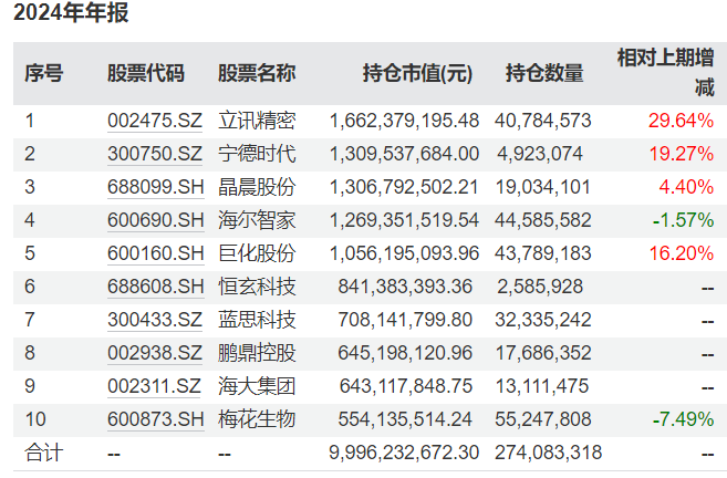 多位知名基金经理最新持仓曝光：谢治宇大调仓，朱少醒重仓了这些个股-第4张图片